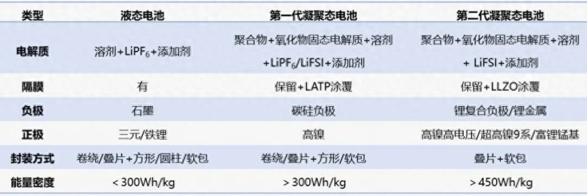 秒杀所有电池？宁德时代最新黑科技“凝聚态电池”，真神还是忽悠人？