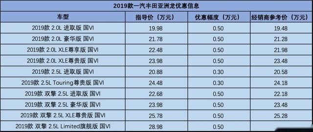 最低不到20万,一汽丰田亚洲龙行情调查,日系中型车的代表作
