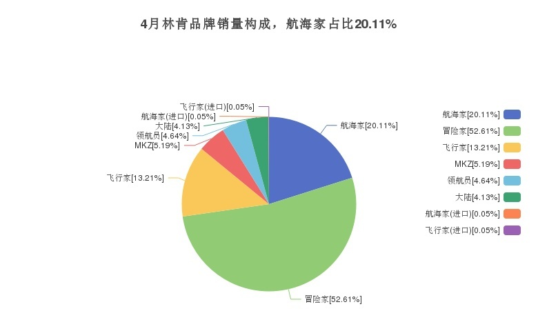 林肯航海家纯正的美式豪华，是否能抗衡BBA？月度销量供你分析
