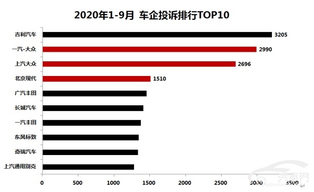 合资车企售后服务投诉TOP3 北京现代意料上榜