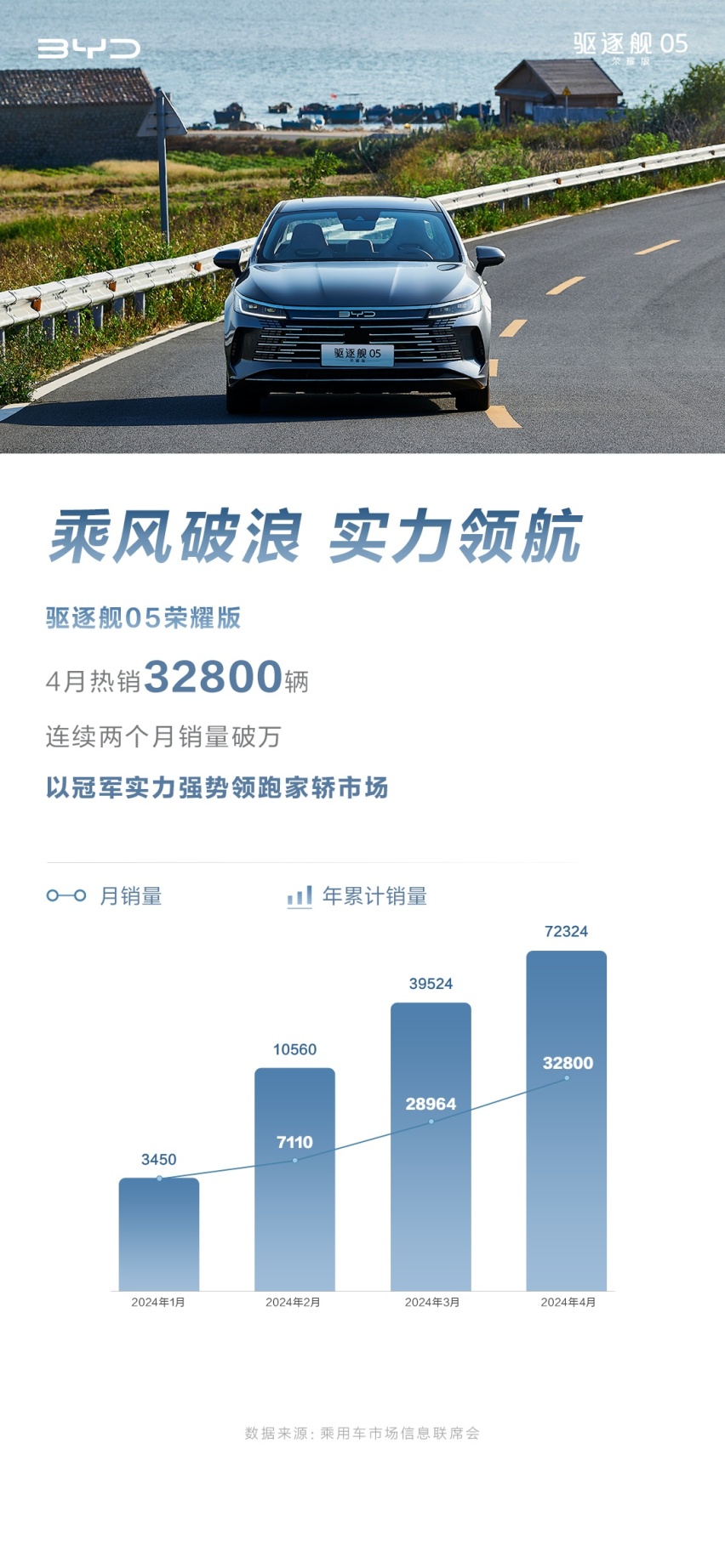 驱逐舰05一款被低估的新能源汽车，4月销量崛起
