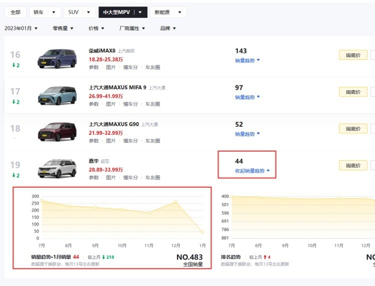 赛那/腾势D9均超GL8，中高端MPV市场变天了！