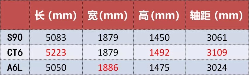 30来万，沃尔沃S90、凯迪拉克CT6和奥迪A6L怎么选？