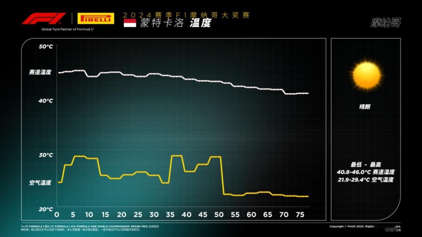 2024赛季F1摩纳哥大奖赛——正赛 勒克莱尔完成大师之作