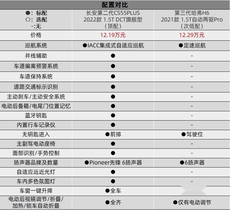 不一定是哈弗H6，这个春节，长安第二代CS55PLUS让你更有面子