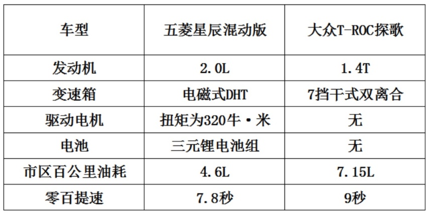 每开100km比探歌省油近3L，轴距2米75，五菱拉低混动SUV门槛