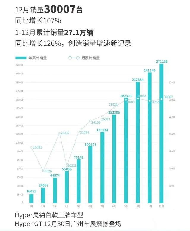 “八大新势力”2022销量：埃安勇夺第一，AITO问界开始乏力？
