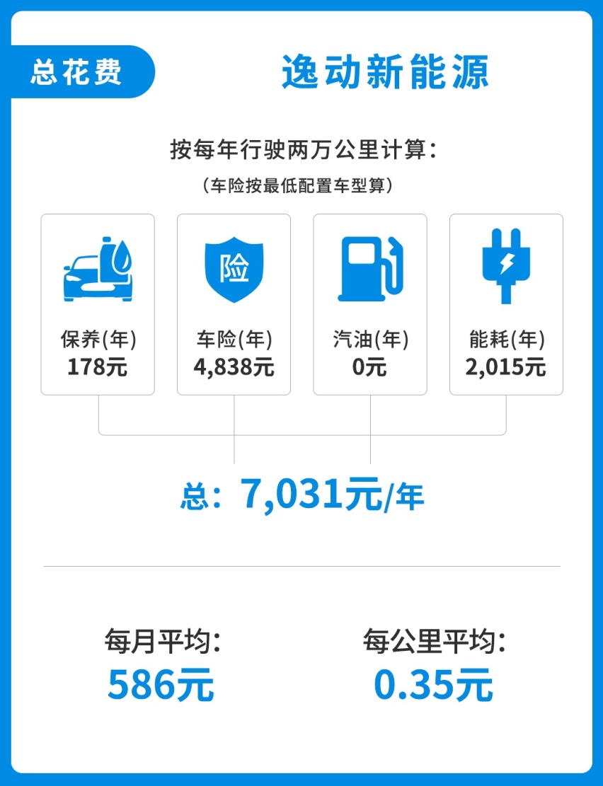 用数据说话，多花6万块买0油耗车，一公里能省多少钱？