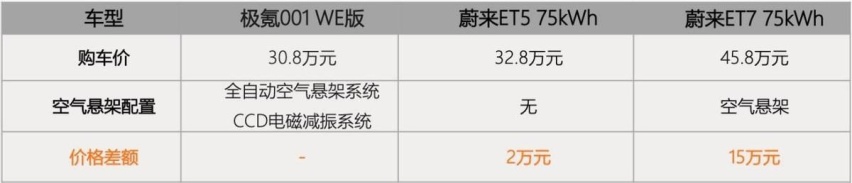 用户要啥我买单，良心车企极氪用百万级配置抚平用户购车焦虑