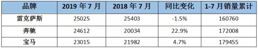 尽管增长了23%，奔驰仍没赢过“雷车”，日系车在美日子美滋滋