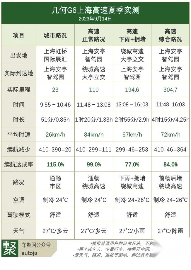 上海实测几何G6：综合续航达成率99.5%！实为网约车首选？