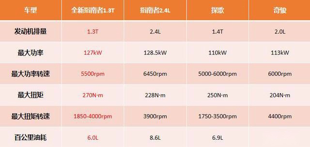 全新Jeep指南者1.3T对比大众途岳 小排量的竞赛