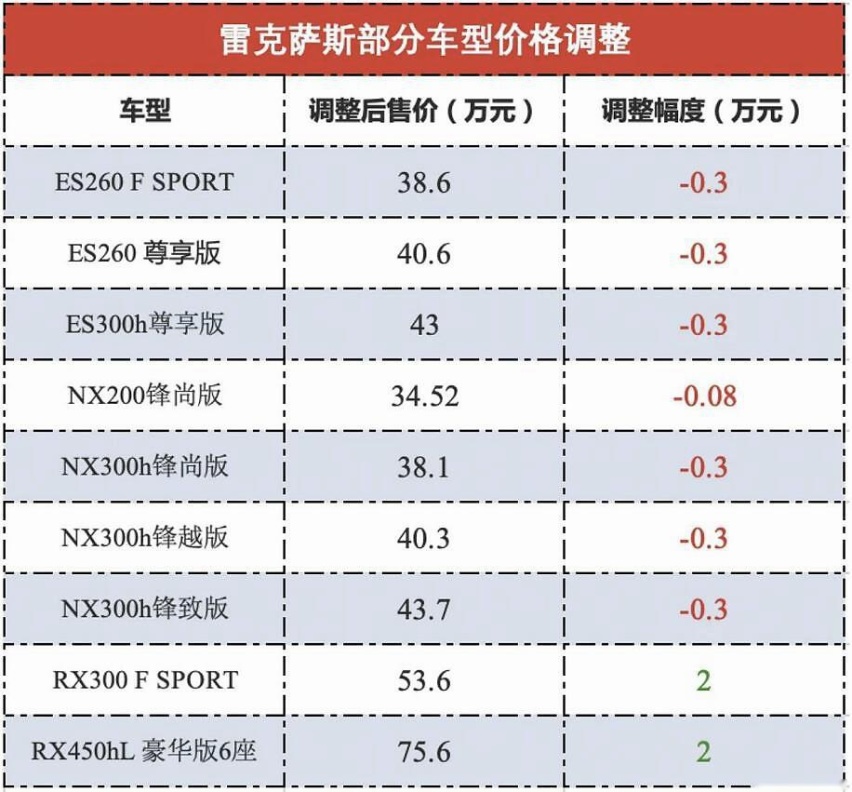 割韭菜还是真福利，雷克萨斯官降背后有何“猫腻”？