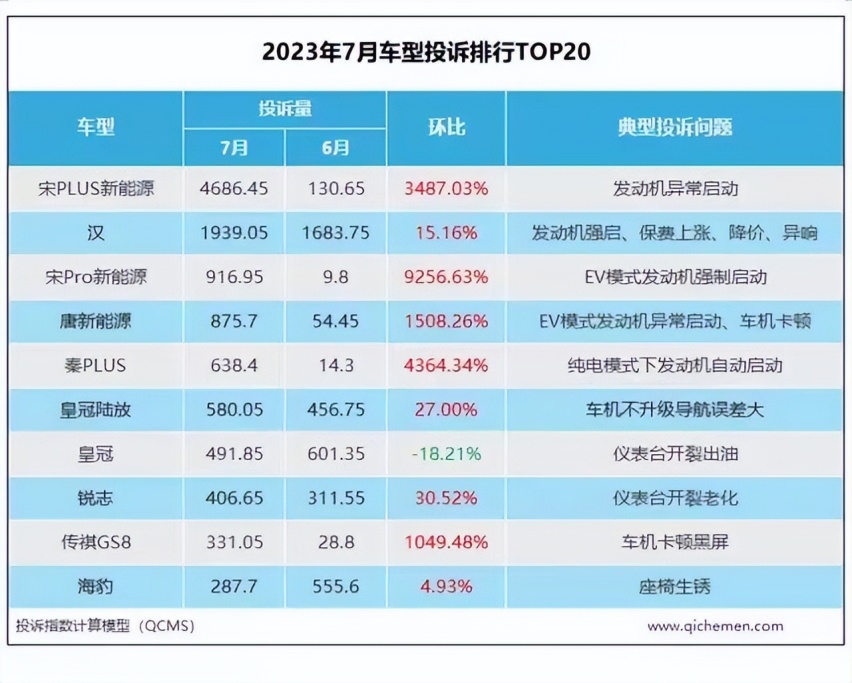 比亚迪“偷油”！DM-i车型被曝纯电模式下发动机自启