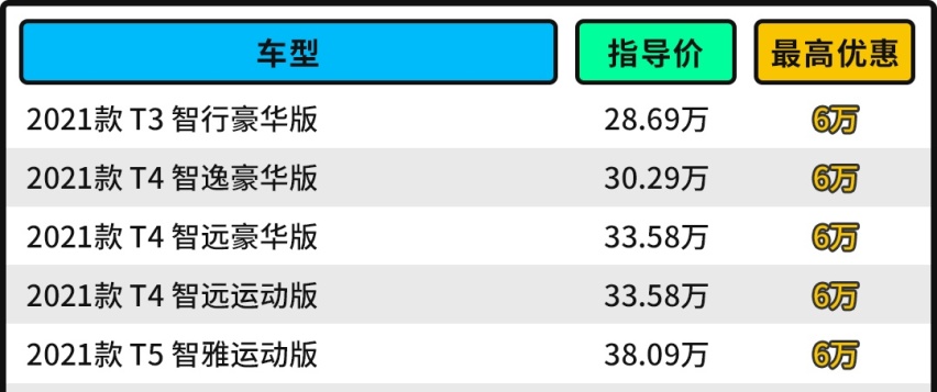 优惠6万！这20万级豪车超安全 撞到报废人也只是轻伤？