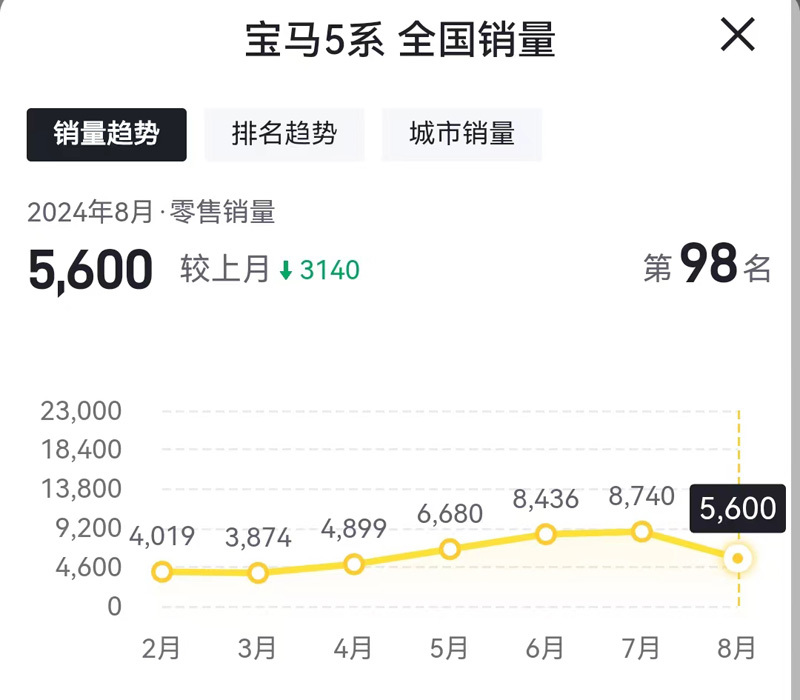 暴跌42%！“退出价格战”的宝马，卖不动了？