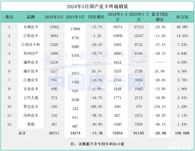 重磅车型不只在车展镁光灯下，火星皮卡新车三款各有针对性