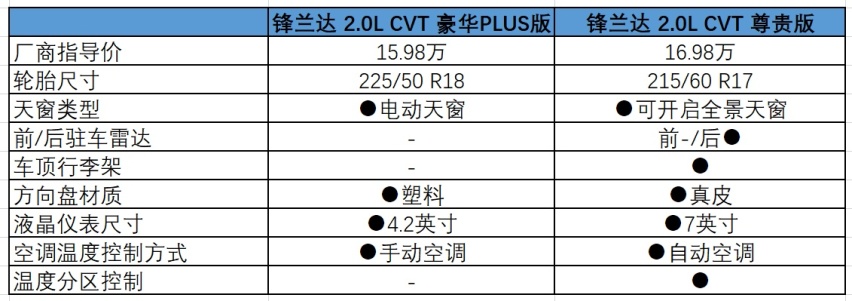 广汽丰田锋兰达哪款更值得买推荐cvt精英版