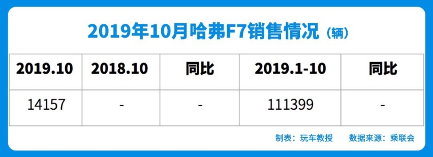 10月SUV销量榜！哈弗H6重回4万＋！长安逆袭拿下第二