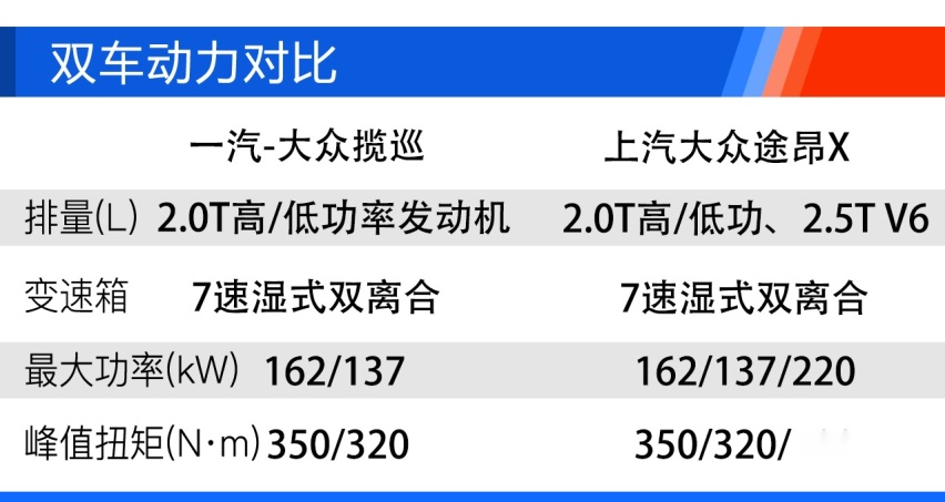 新战场！大5座SUV内战 一汽-大众揽巡对比上汽大众途昂X