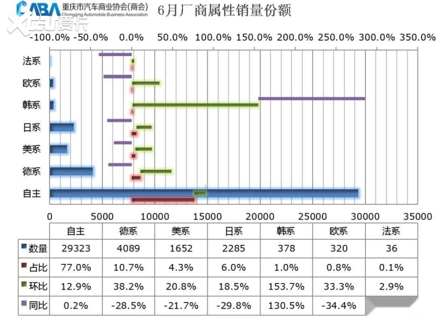 重庆车市丨环比增长16%，6月销量超3.8万辆，自主占比达77%