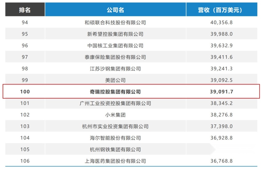 今年，奇瑞能进入《财富》世界500强吗？