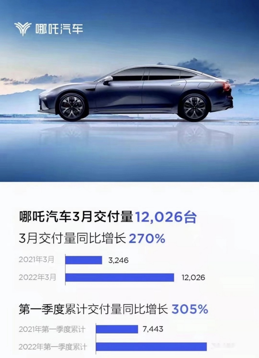 3月交付量快讯｜三月新能源汽车销量埃安暂居第一，小鹏第二