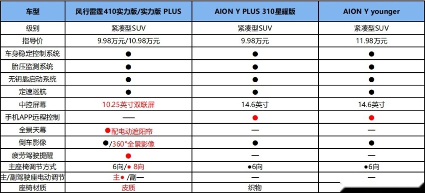 价格实惠、续航实在、配置实用！风行雷霆和AION Y谁更香？