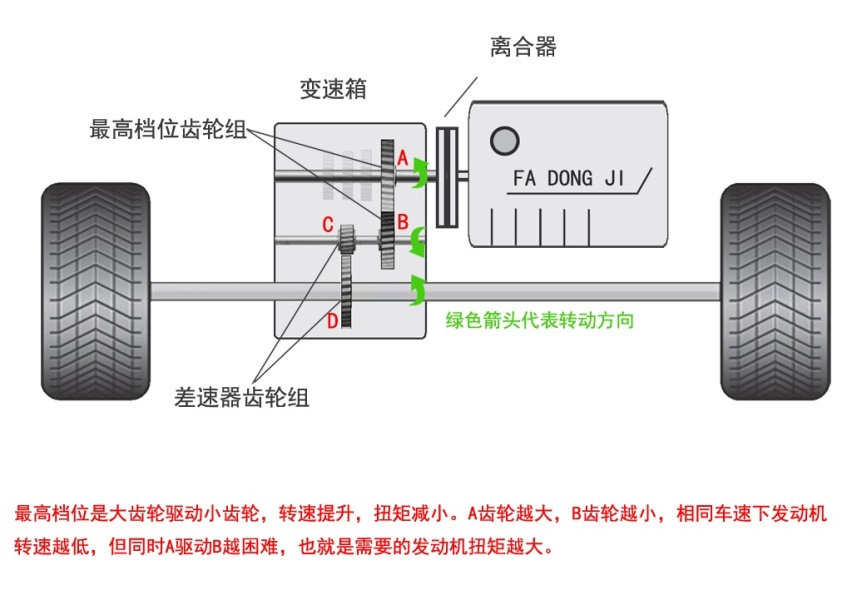 时速120，发动机转速高达3800转，正常吗
