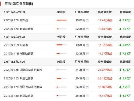 宝马也玩"跳楼大甩卖"？1系最高降8.97万，梦寐以求的BBA来了