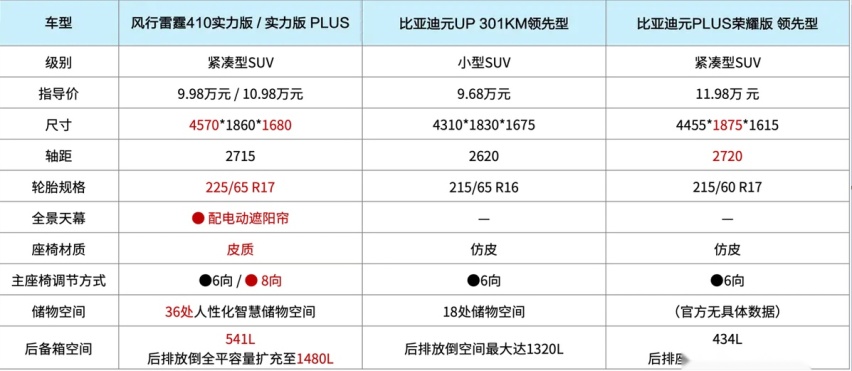 都是实力派！比亚迪元和风行雷霆410实力版你会pick谁？