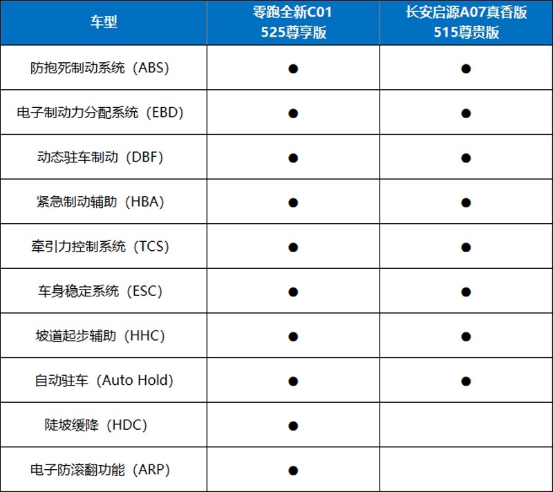 15万买C级纯电轿车，选零跑C01还是长安启源A07？