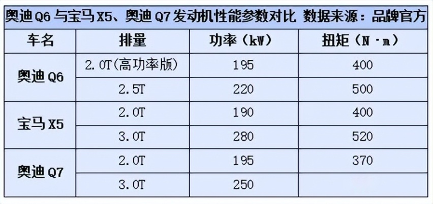 三大豪华SUV比拼，奥迪Q6尺寸超宝马X5和奥迪Q7，体验二排头等舱