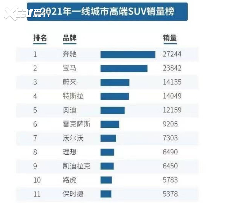 城市suv销量排行榜_2021年SUV销量排行,H6第1,比亚迪宋第5,途观第8,皓影第10(2)