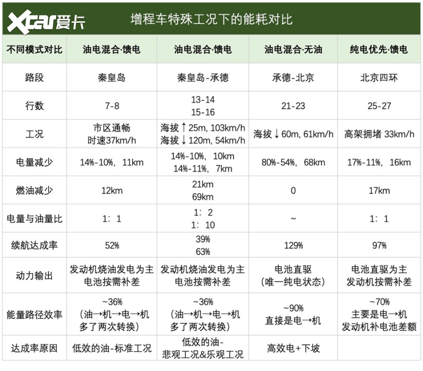 增程车能跑1000公里吗？岚图Free+五一实测 | 聚测