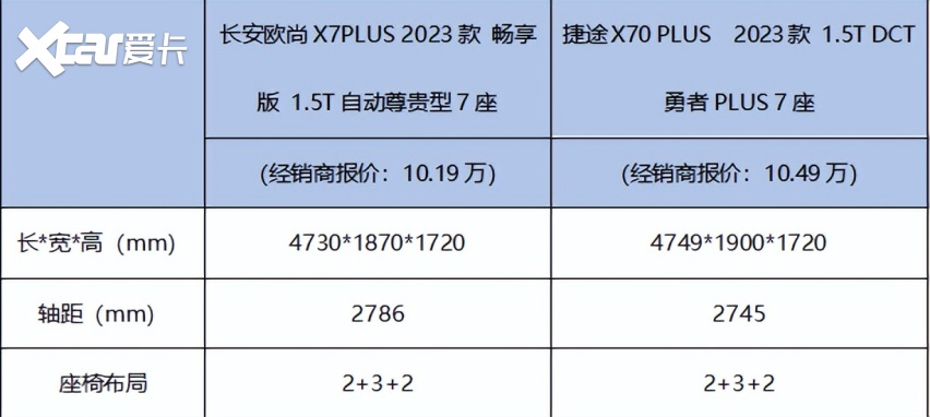 遛娃神车哪家强，长安欧尚X7PLUS与捷途X70 PLUS比比就揭晓