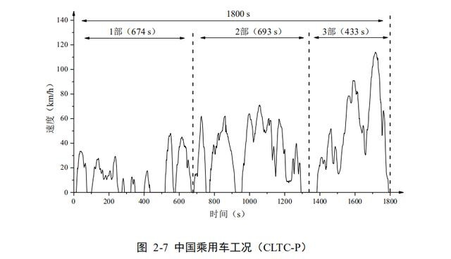官方油耗为何总不靠谱？再见NEDC，你好CATC！
