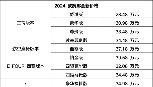 大幅降价，2024款赛那上市，售28.48万元起