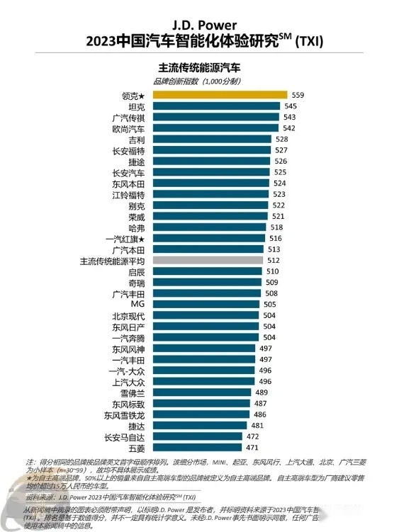 智能化渗透率提升 J.D.Power：实时导航与智能语音成“刚需”