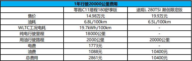 15-20万元买SUV想要花得值，该选新能源车还是燃油车？