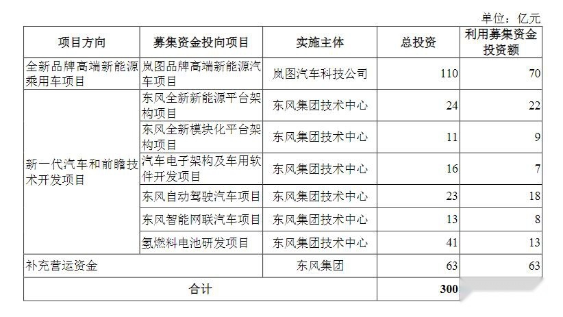 东风集团加速创业板IPO，210亿融资面向“未来”