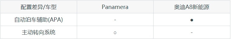 百万豪车如何选？保时捷Panamera对比奥迪A8新能源