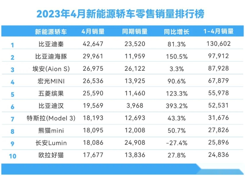 4月汽车销量排名分析，特斯拉疯狂增长，五菱又一神车崛起