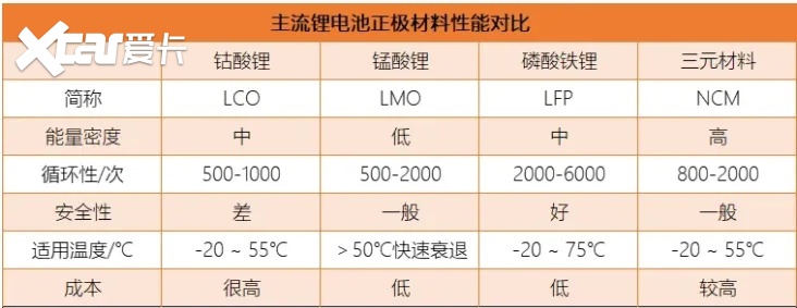 三元锂,磷酸铁锂,它们都有什么区别?买车要看电池种类吗?
