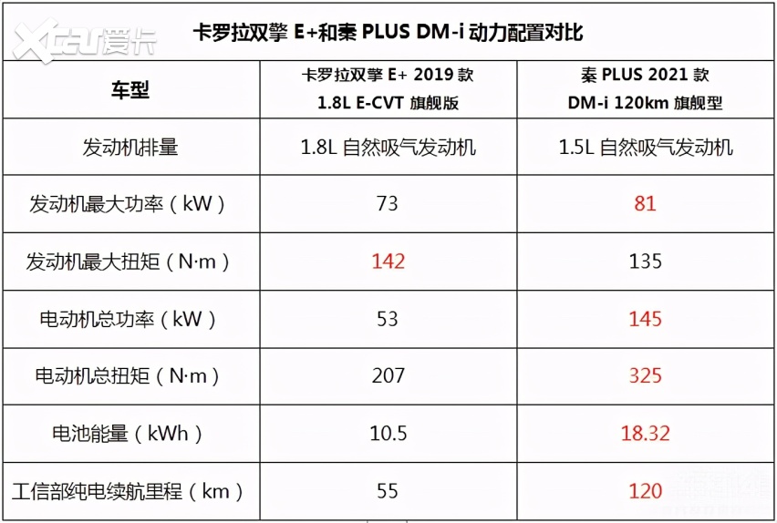 同为插电式混合，卡罗拉双擎E+和秦PLUS DM-i，谁“混”得更好？
