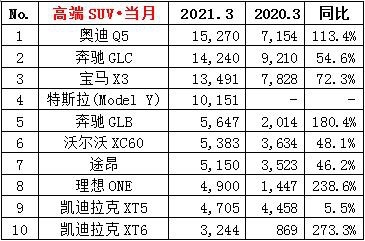 3月汽车销量点评 整体销量涨幅明显，轩逸、哈弗H6重回第一