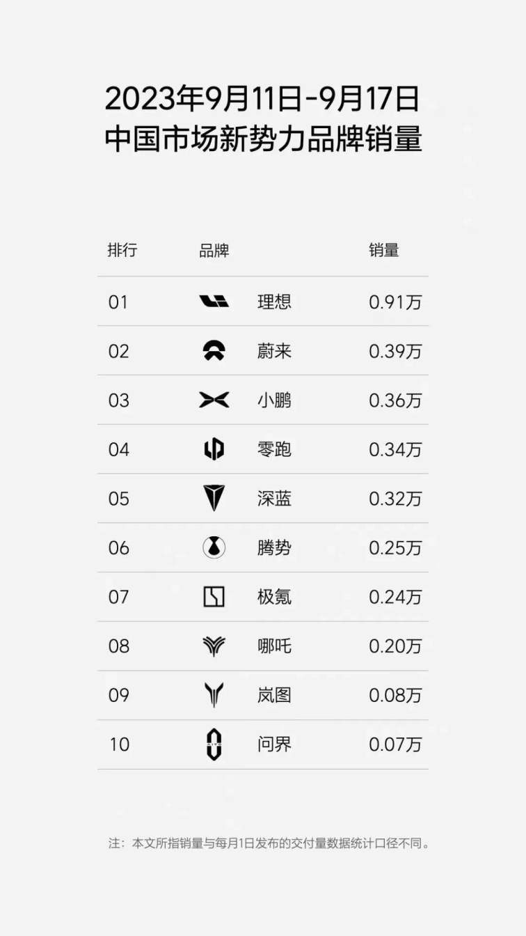 9月11日-17日新势力销量排行榜，理想0.91万辆，问界0.07万辆