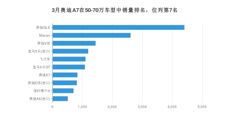 行政轿车也能玩运动？奥迪A7用销量告诉你答案