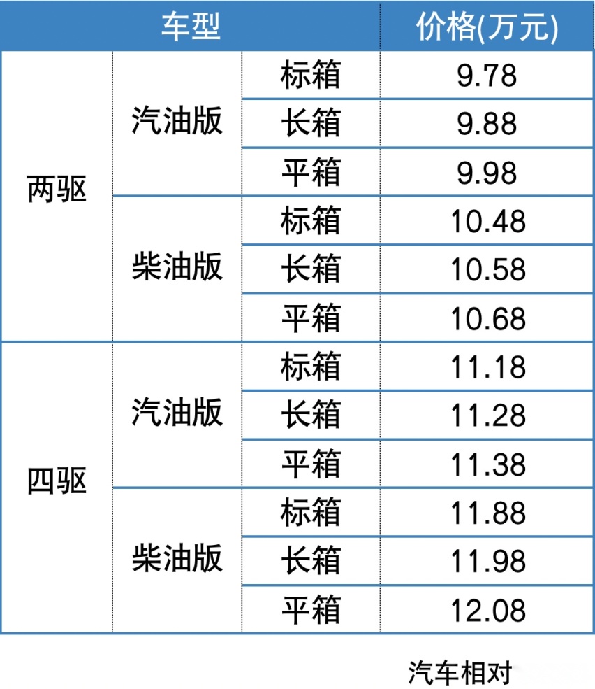 配2.0T+6AT 三种货箱尺寸可选 长城金刚炮自动挡上市9.78万起