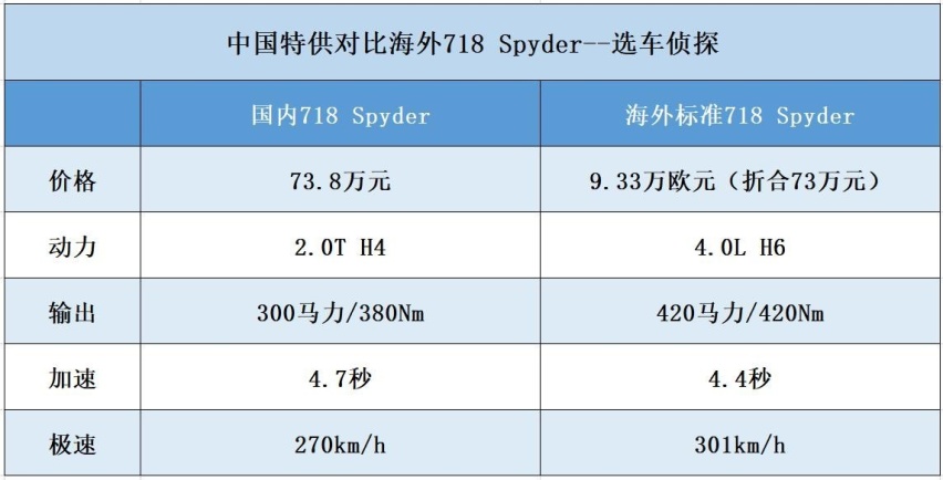 保时捷718 Spyder上海车展上市，海外4.0L和国内特供2.0T有何区别